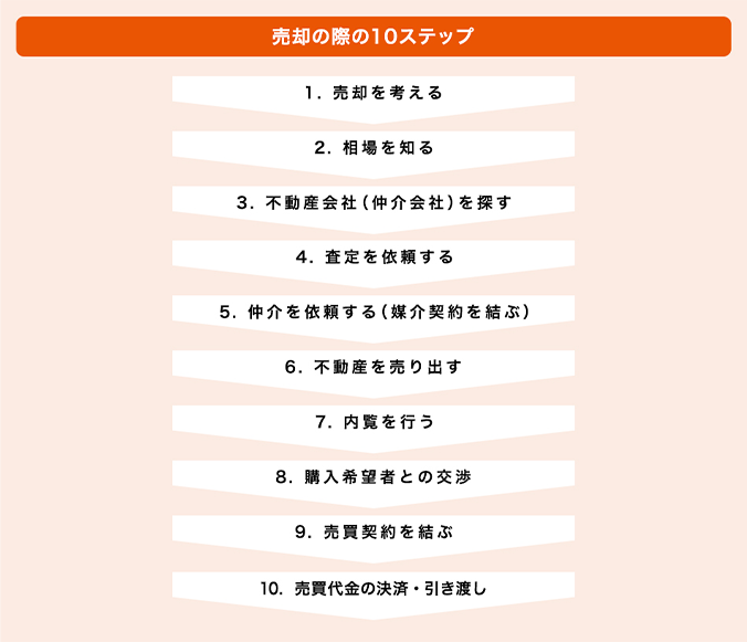 売却の際の10ステップ