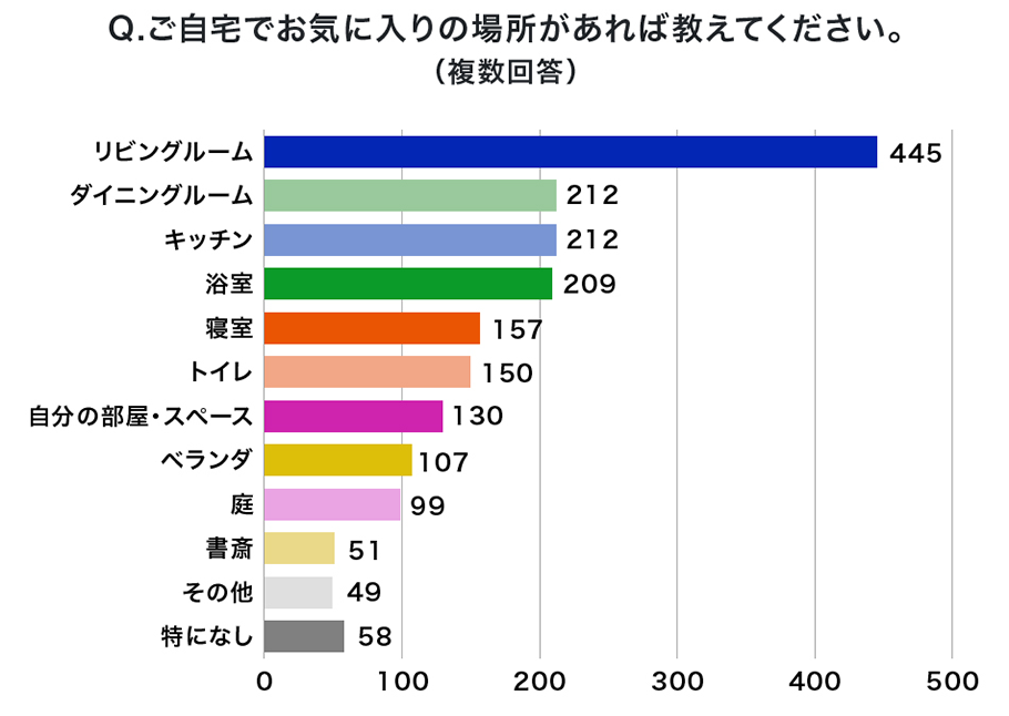 Q.ご自宅でお気に入りの場所があれば教えてください。(複数回答)