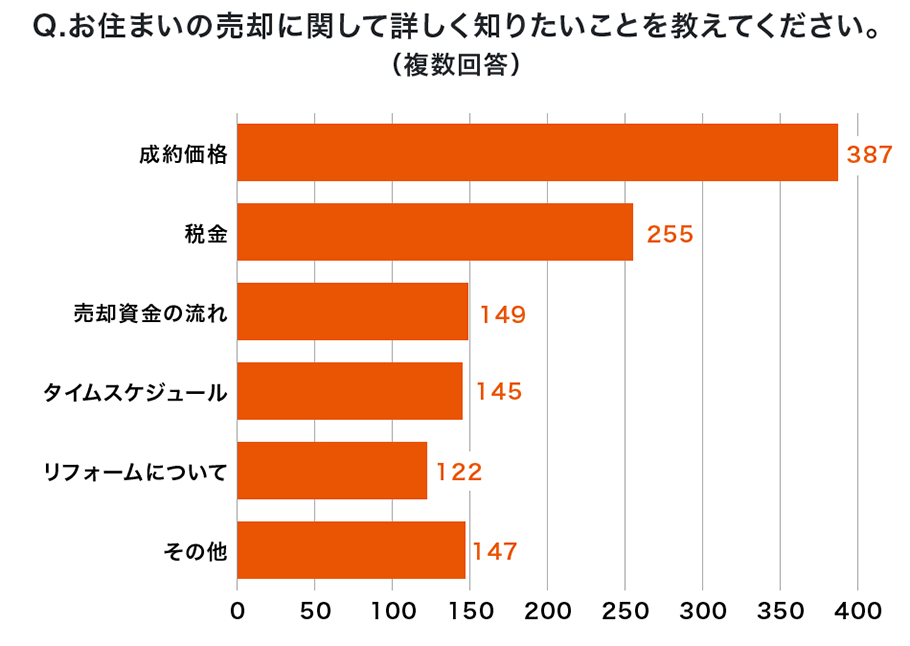 Q.お住まいの売却に関して詳しく知りたいことを教えてください。(複数回答)