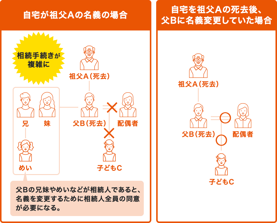 自宅が祖父Ａの名義の場合 自宅を祖父Ａの死去後、父Bに名義変更していた場合