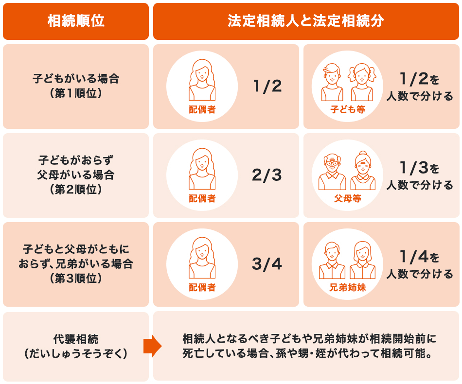 相続順位 法定相続人と法定相続分