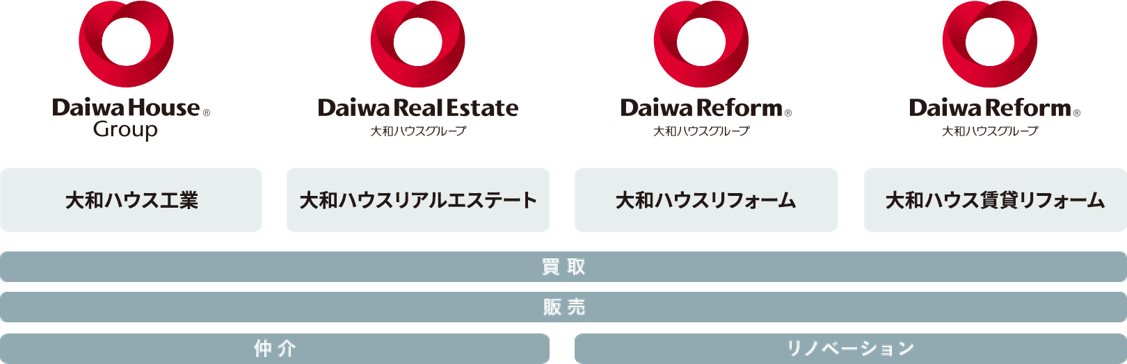 大和ハウスリアルエステート・大和ハウス工業・大和ハウスリフォーム