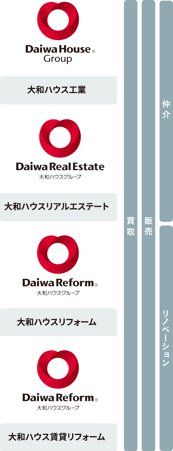 大和ハウスリアルエステート・大和ハウス工業・大和ハウスリフォーム