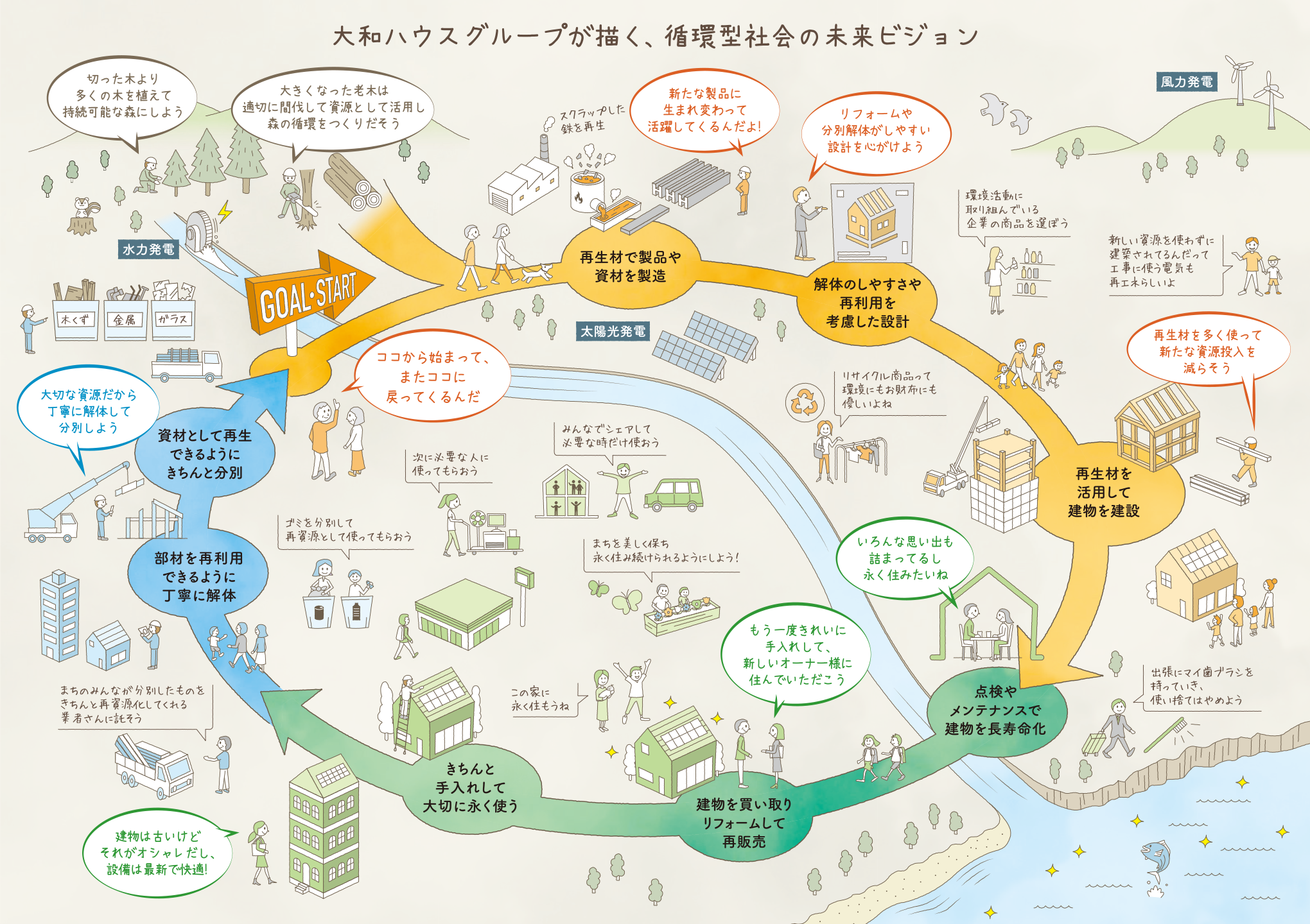 大和ハウスグループが描く、循環型社会の未来ビジョン