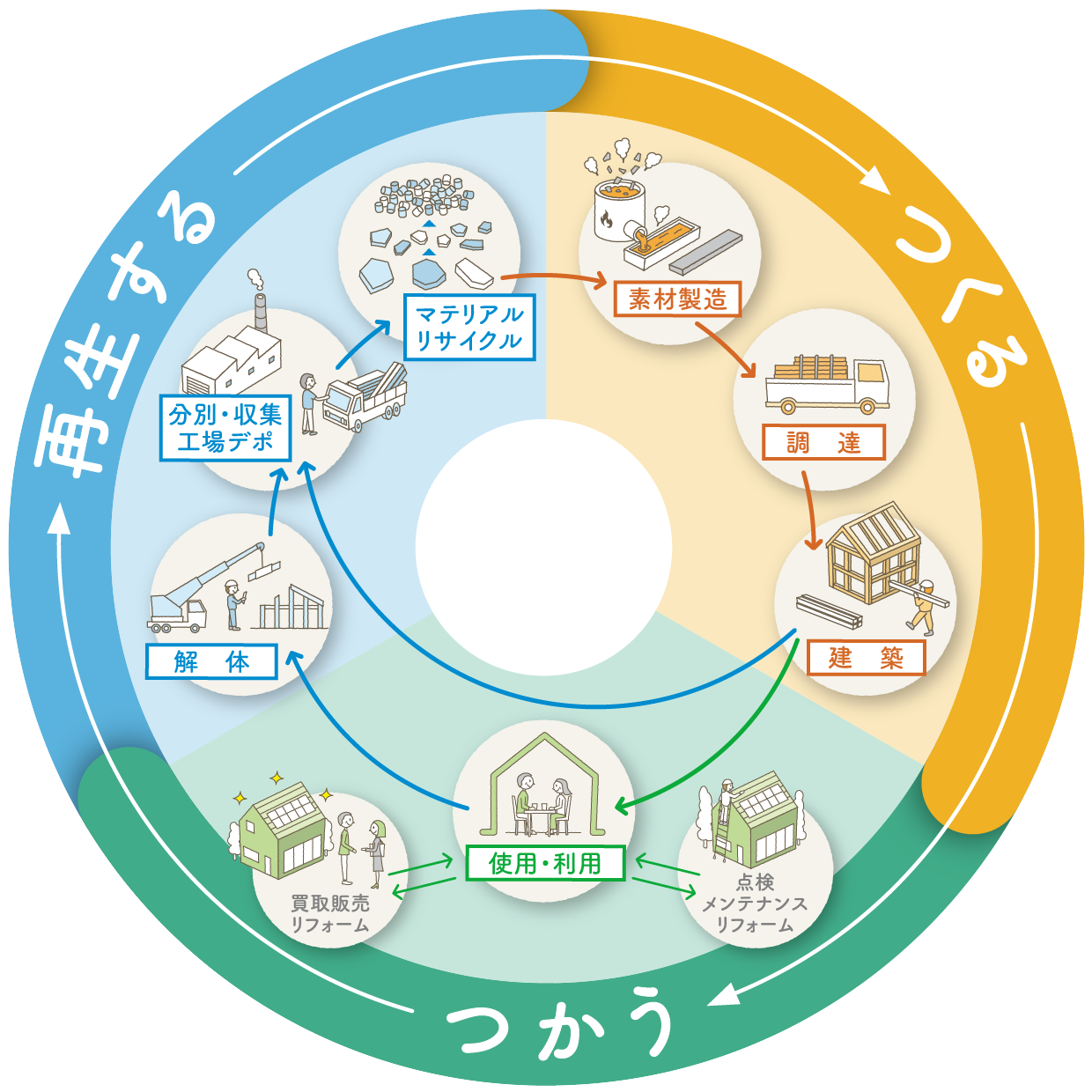 つくる つかう 再生する
