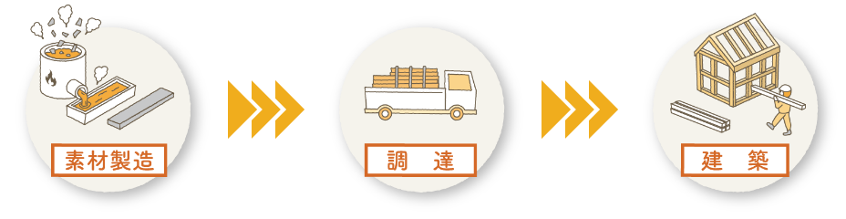 素材製造、調達、建築