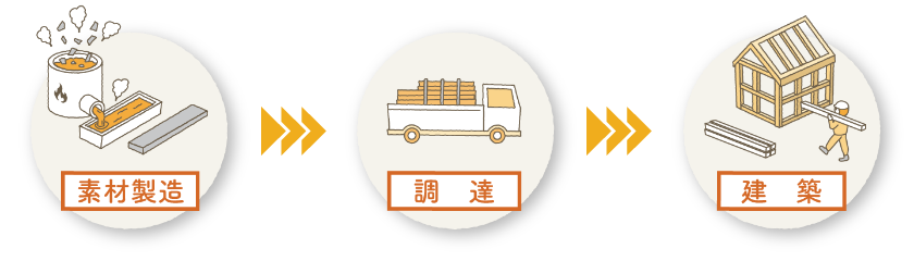 素材製造、調達、建築
