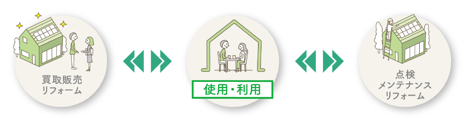 買取販売リフォーム、使用・利用、点検メンテナンスリフォーム