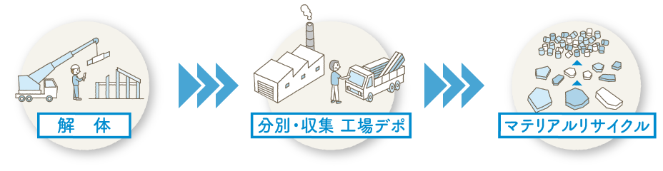 解体、分別・収集 工場デポ、マテリアルリサイクル