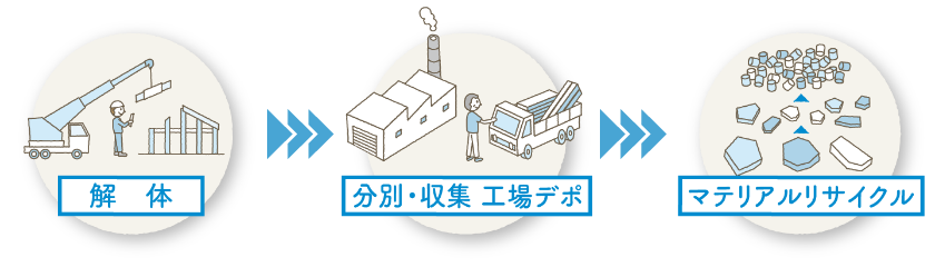 解体、分別・収集 工場デポ、マテリアルリサイクル