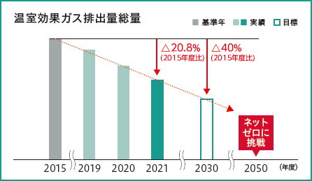 温室効果ガス排出量総量