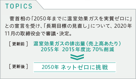 TOPICS 菅首相の「2050 年までに温室効果ガスを実質ゼロに」との宣言を受け、「長期目標の見直し」について、2020年11月の取締役会で審議・決定。