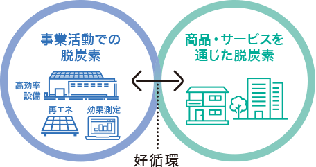 事業活動での脱炭素 ←好循環→ 商品・サービスを通じた脱炭素