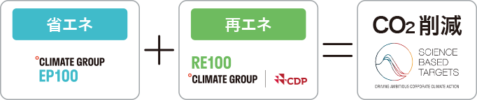 省エネ+再エネ=CO2削減