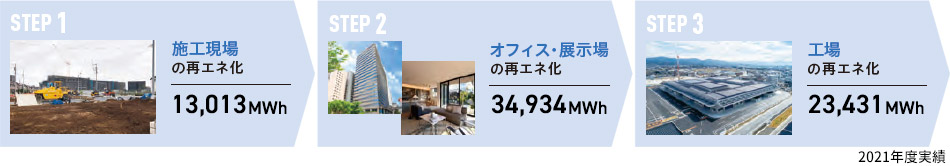 STEP1 施工現場の再エネ化 7,165MWh STEP2 オフィス・展示場の再エネ化 22,866MWh STEP3 工場の再エネ化 5,706MWh /2020年度実績