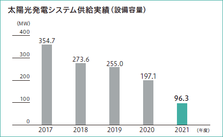 太陽光発電システム供給実績(設備容量)