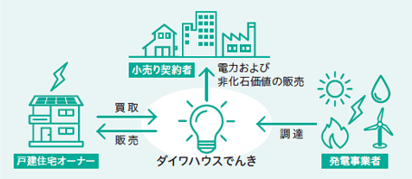 ダイワハウスでんき