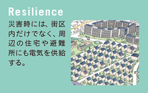 Resilience 災害時には、街区内だけでなく、周辺の住宅や避難所にも電気を供給する。