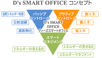 D’s SMART OFFICE コンセプト
