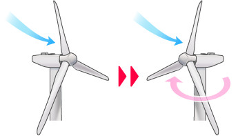風向きに合わせて、風車の向き自体も風を正面から受けるように自動で回転