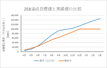 ZEB達成　目標と実績の比較（イメージ）