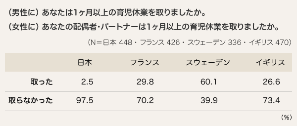 (男性に)あなたは1ヶ月以上の育児休業を取りましたか。 (女性に)あなたの配偶者・パートナーは1ヶ月以上の育児休業を取りましたか。