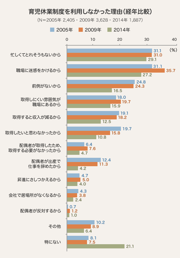 育児休業制度を利用しなかった理由(経年比較)