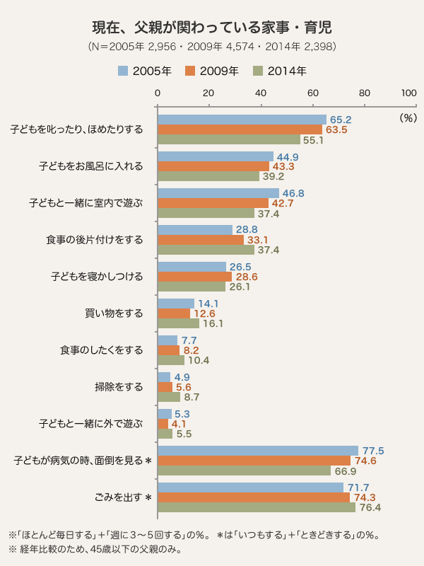 現在、父親が関わっている家事・育児