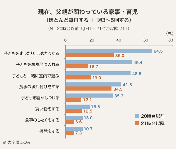 現在、父親が関わっている家事・育児(ほとんど毎日する + 週3~5回する)