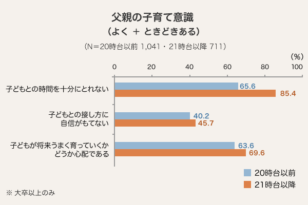 父親の子育て意識 (よく + ときどきある)