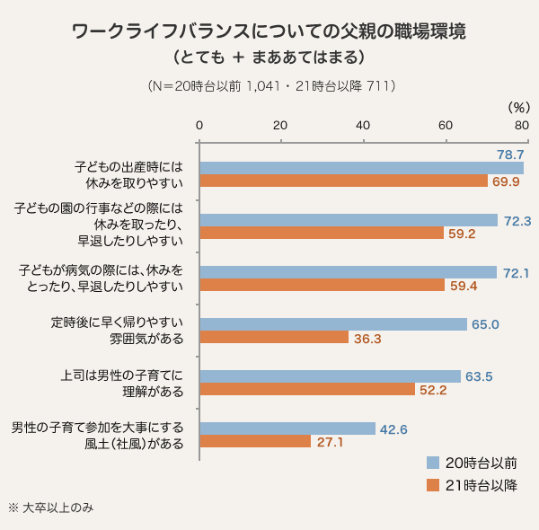 ワークライフバランスについての父親の職場環境 (とても + まああてはまる)