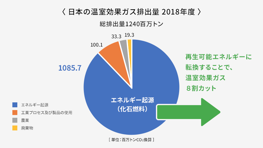 日本の温室効果ガス排出量 2018年度 総排出量1240百万トン 再生可能エネルギーに転換することで、温室効果ガス８割カット