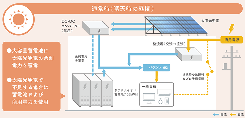 通常時（晴天時の昼間） 大容量蓄電池に太陽光発電の余剰電力を蓄電 太陽光発電で不足する場合は蓄電池および商用電力を使用