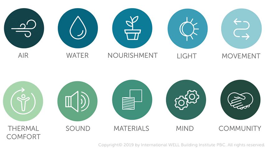 Air Water Nourishment Light Movement Thermal comfort Sound Material Mind Community
