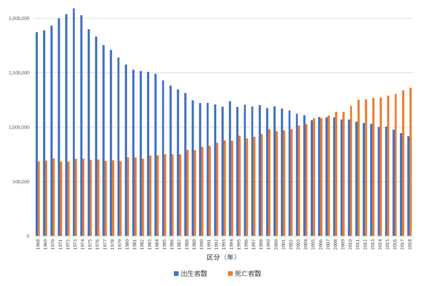 過去50年の出生者数及び死亡者数（単位：人）