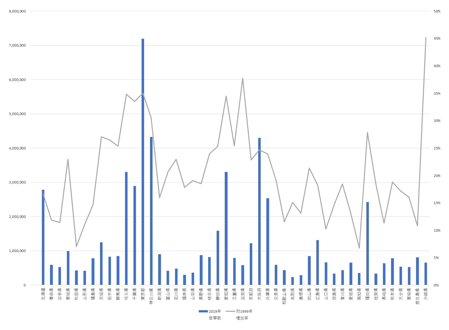 2019年の世帯数と対1999年比増加率
