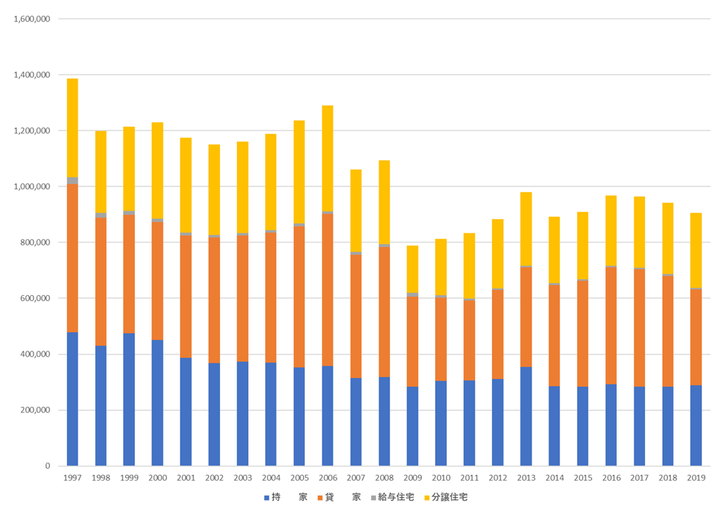 新設住宅着工戸数の推移（1997-2019）