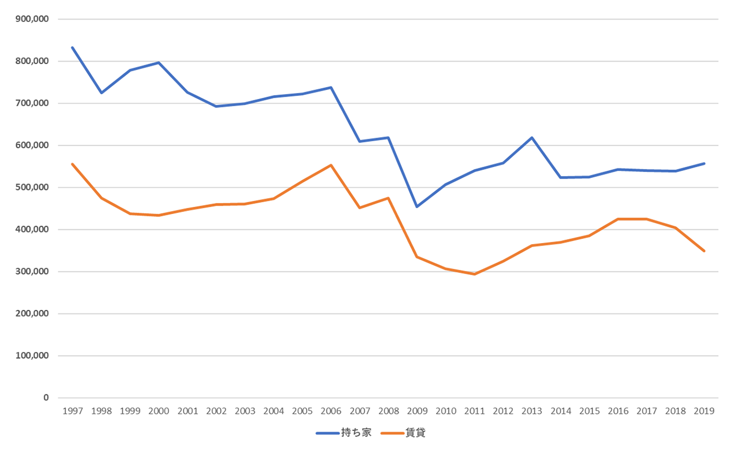 持ち家住宅と賃貸住宅の新設着工数の推移（1997-2019）