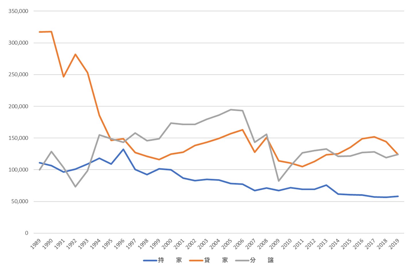 首都圏の新設住宅着工戸数の推移（1989-2019）