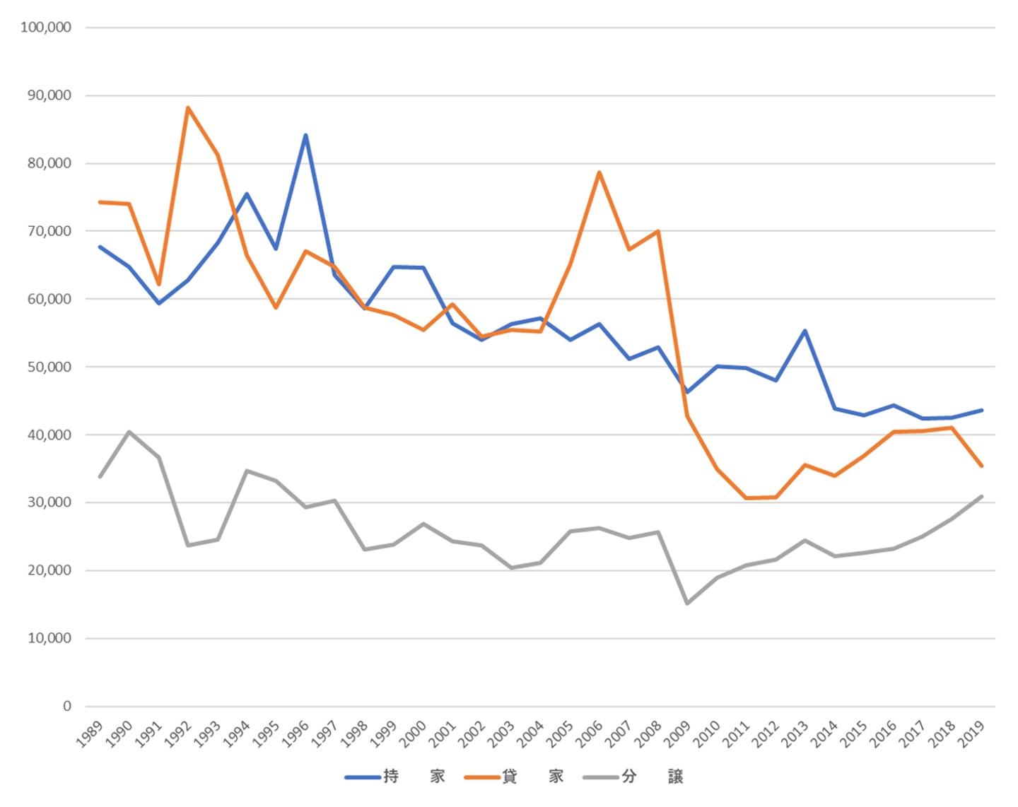 中部圏の新設住宅着工数の推移（1989-2019）