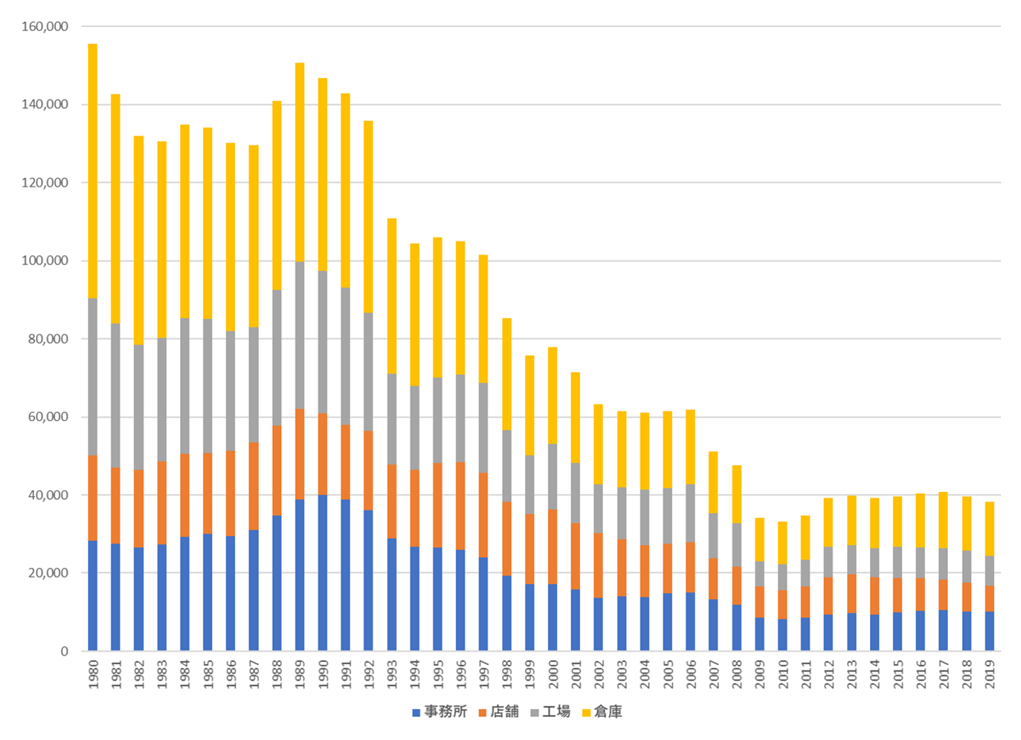 非居住建築物の着工棟数推移（使途別：1980-2019）