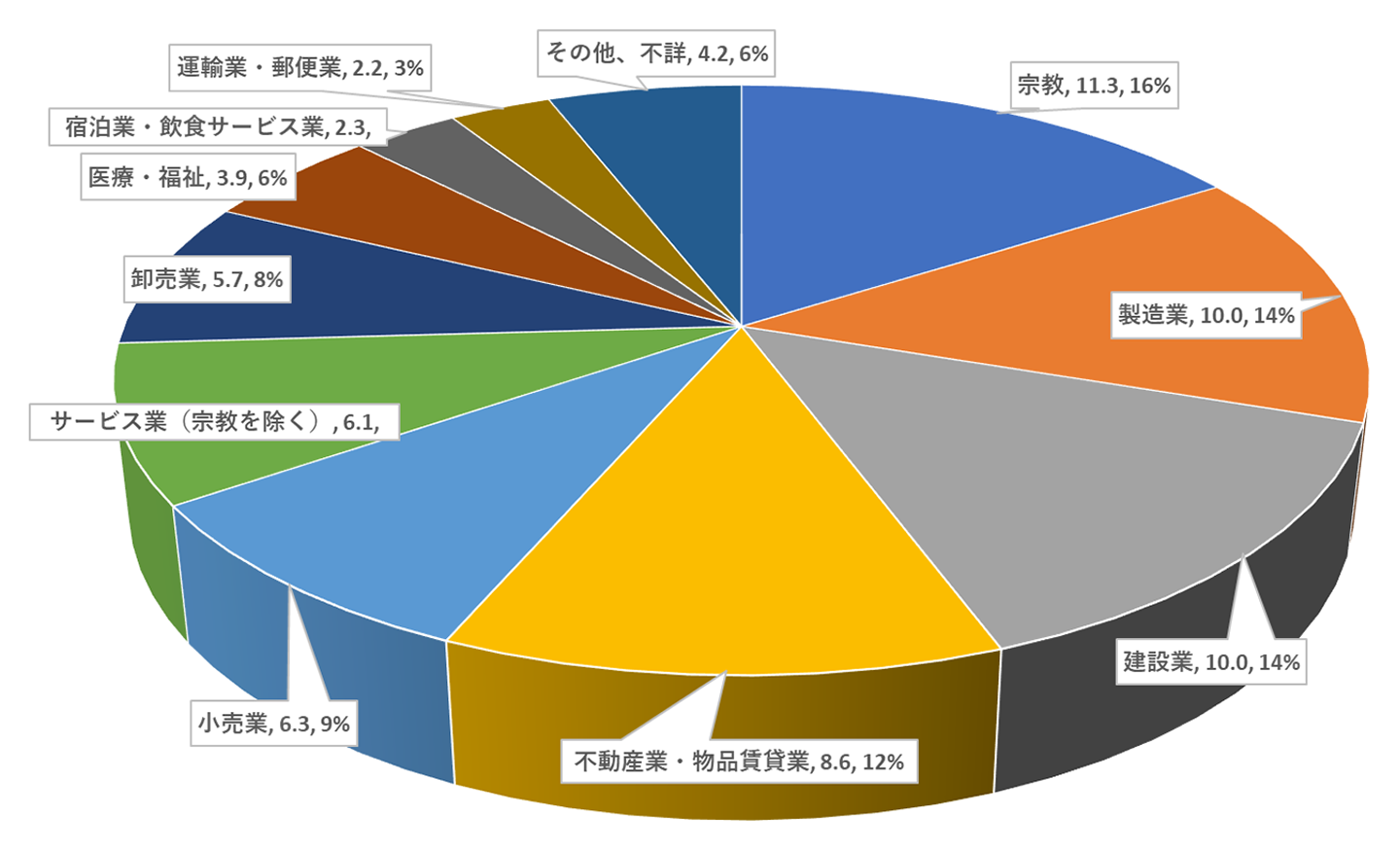 業種別の土地所有法人数と比率（2018年 単位：万、%）