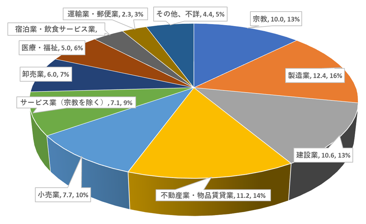 業種別の建物所有法人数と比率（2018年 単位：万、%）