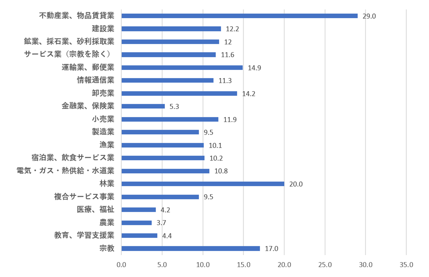 法人業種別の土地の貸付比率（2018年 単位：%）
