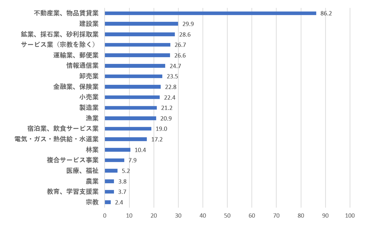 法人業種別の建物の貸付比率（工場敷地以外）（2018年 単位：%）