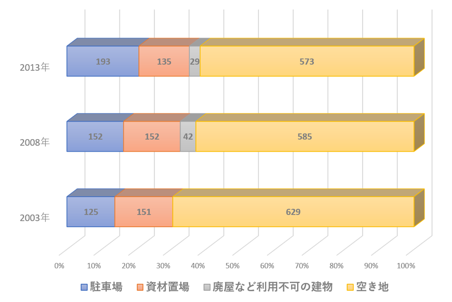 低・未利用地の利用現況別土地面積（単位：km2）