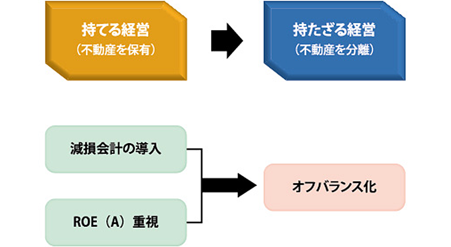 バブル崩壊後に不動産に対する考え方が変化