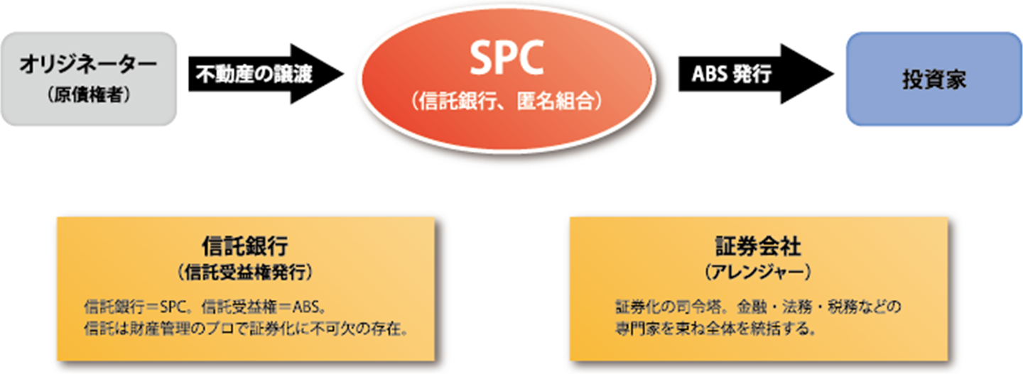 不動産証券化の仕組み
