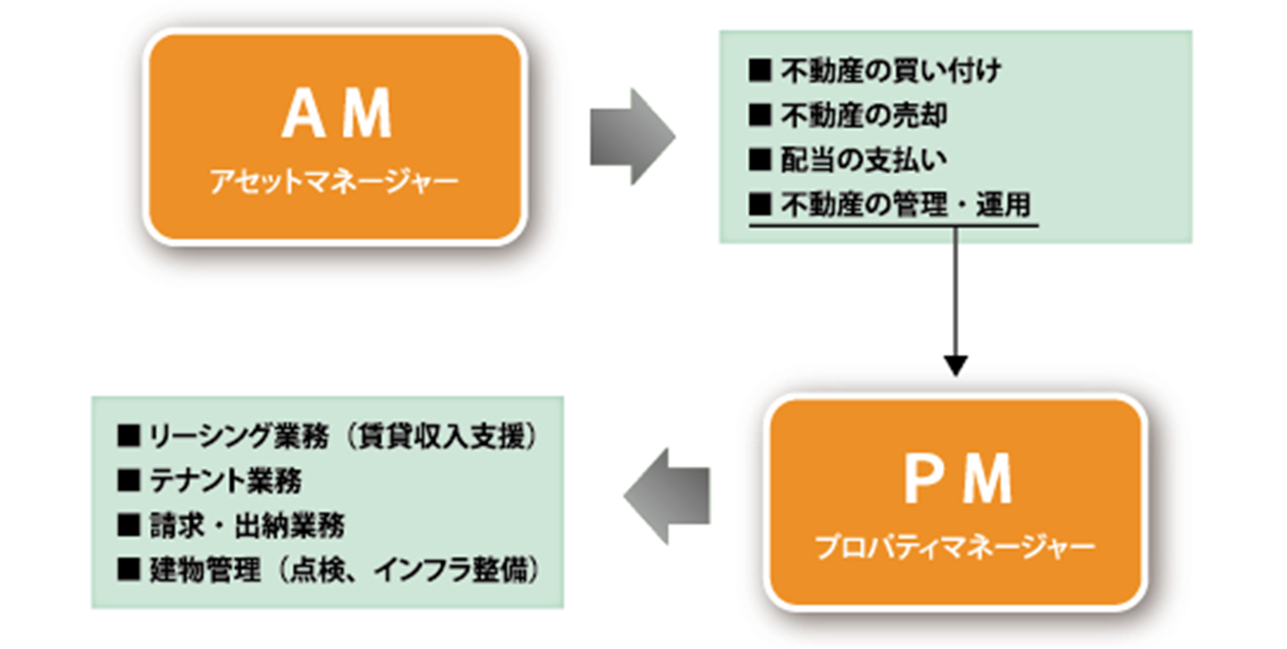 不動産証券化に欠かせないAMとPM