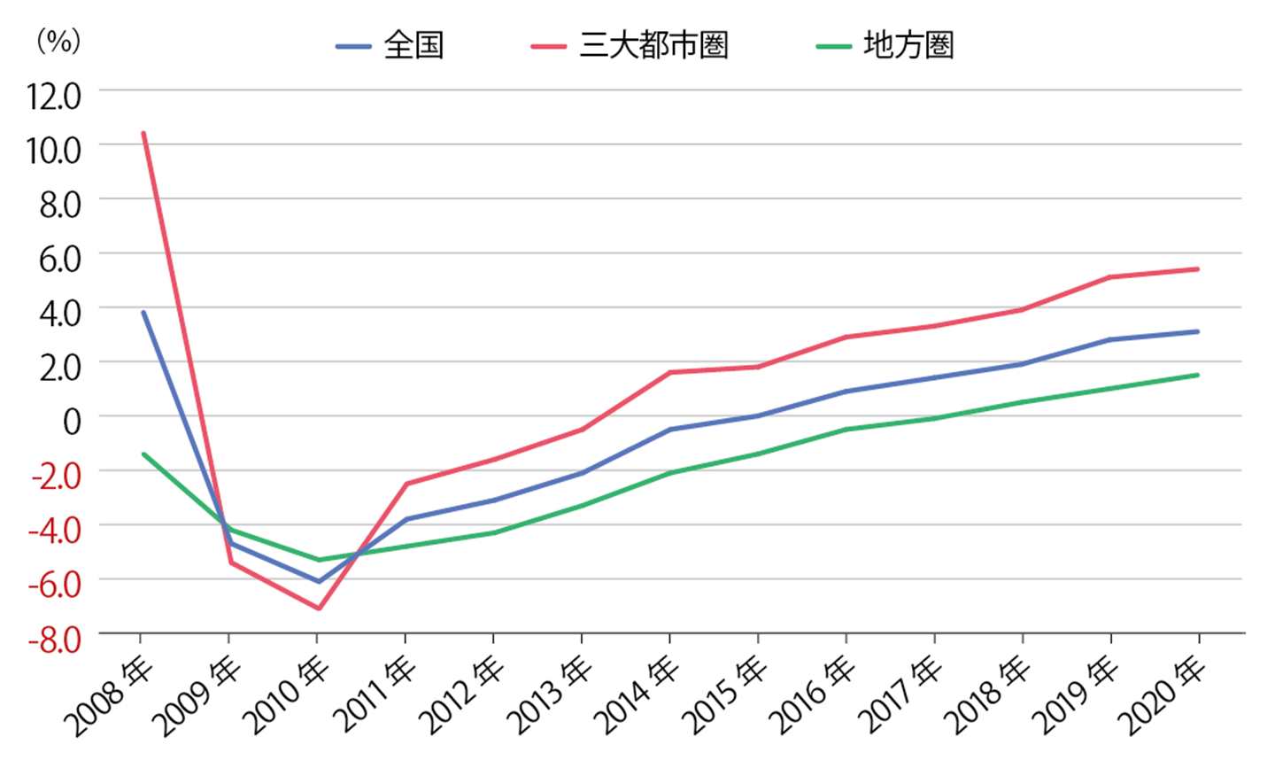 地価変動率の推移（商業地）